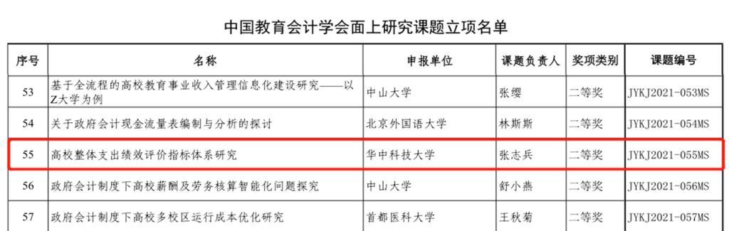 會(huì)計(jì)科研課題學(xué)術(shù)研究重點(diǎn)熱點(diǎn)問題題目匯總（會(huì)計(jì)科研課題立項(xiàng)申請(qǐng)書）