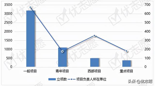 021國家社科基金立項(xiàng)名單分析（2021年國家社科基金立項(xiàng)名單）"