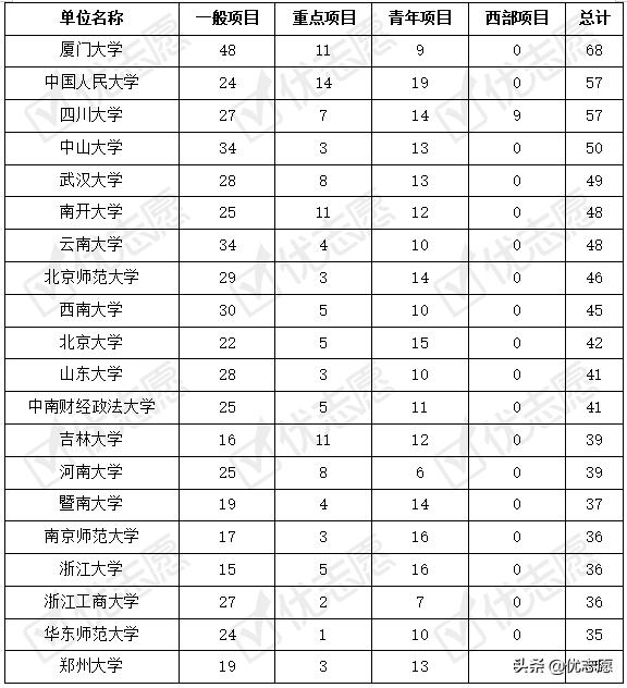 021國家社科基金立項(xiàng)名單分析（2021年國家社科基金立項(xiàng)名單）"