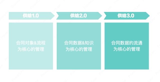 合同管理系統(tǒng)建設(shè)的整體脈絡(luò)與系統(tǒng)選型的6個(gè)步驟（合同管理系統(tǒng)的特點(diǎn)）