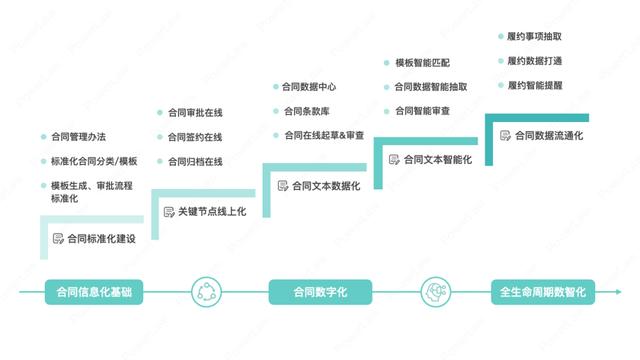 合同管理系統(tǒng)建設(shè)的整體脈絡(luò)與系統(tǒng)選型的6個(gè)步驟（合同管理系統(tǒng)的特點(diǎn)）