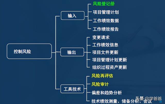 2年信息系統(tǒng)項(xiàng)目管理師考點(diǎn)項(xiàng)目風(fēng)險(xiǎn)管理，軟考高級(jí)必考必背（2017年信息系統(tǒng)項(xiàng)目管理師真題）"