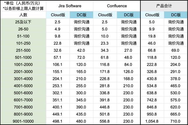 Jira是什么？收費(fèi)標(biāo)準(zhǔn)如何？有沒有類似Jira的項(xiàng)目管理軟件？（jira開源 收費(fèi)標(biāo)準(zhǔn)）