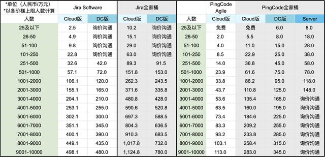 Jira是什么？收費(fèi)標(biāo)準(zhǔn)如何？有沒有類似Jira的項(xiàng)目管理軟件？（jira開源 收費(fèi)標(biāo)準(zhǔn)）