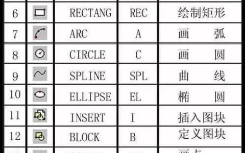 CAD常用命令、快捷鍵和命令說明大全（cad常用命令快捷鍵和命令說明大全完整頁(yè)）