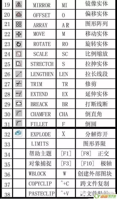 CAD常用命令、快捷鍵和命令說明大全（cad常用命令快捷鍵和命令說明大全完整頁）