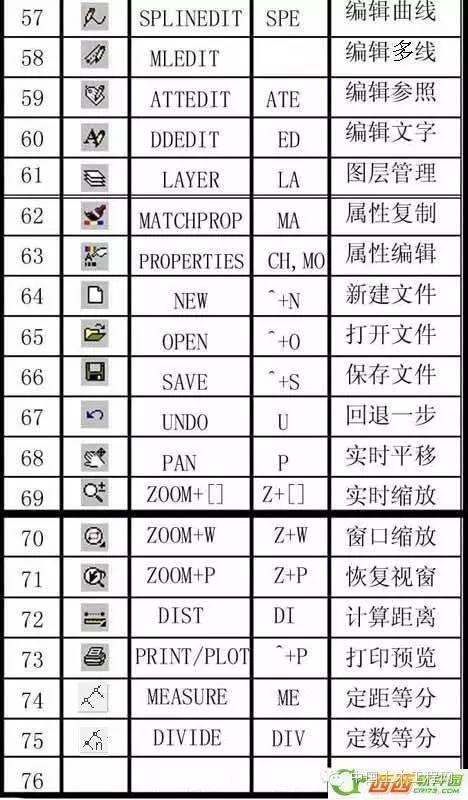 CAD常用命令、快捷鍵和命令說明大全（cad常用命令快捷鍵和命令說明大全完整頁）