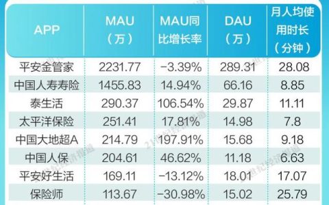 金融App內(nèi)容生態(tài)報(bào)告④：平安金管家、國(guó)壽壽險(xiǎn)月活用戶破千萬(wàn)，保險(xiǎn)服務(wù)類(lèi)App持續(xù)完善適老化服務(wù)