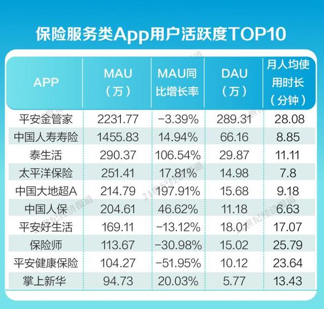 金融App內(nèi)容生態(tài)報(bào)告④：平安金管家、國壽壽險(xiǎn)月活用戶破千萬，保險(xiǎn)服務(wù)類App持續(xù)完善適老化服務(wù)