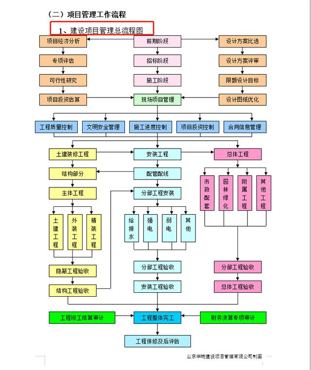 項目管理整體實施方案及工作流程，78頁近4萬字！條理清晰可借鑒（項目管理實施方案格式范文）