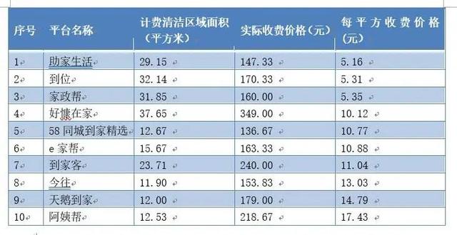 0家網(wǎng)絡(luò)家政服務(wù)測評！涉及e家?guī)汀⒁處汀⑻禊Z到家等（e家快服家政）"