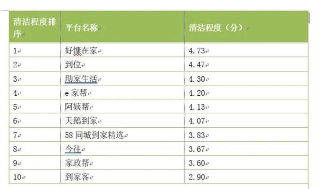 0家網(wǎng)絡(luò)家政服務(wù)測評！涉及e家?guī)汀⒁處?、天鵝到家等（e家快服家政）"