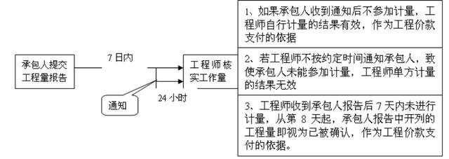 比較全面的建筑工程合同管理講解，看完絕對(duì)漲知識(shí)?。\談建筑工程合同管理）