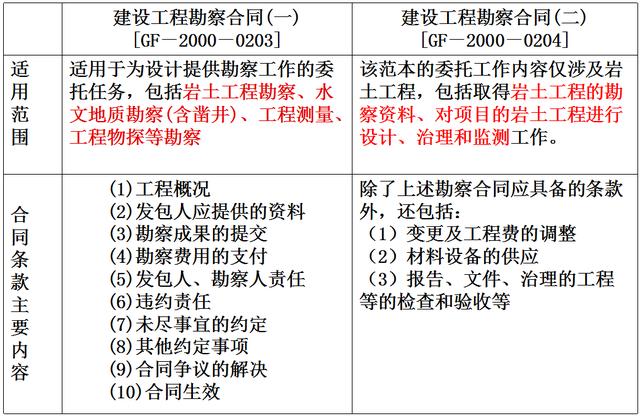 比較全面的建筑工程合同管理講解，看完絕對(duì)漲知識(shí)?。\談建筑工程合同管理）