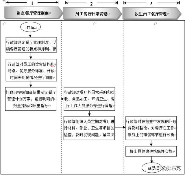 員工餐廳管理細(xì)化執(zhí)行：知識(shí)準(zhǔn)備、管理制度、工具表單、流程設(shè)計(jì)