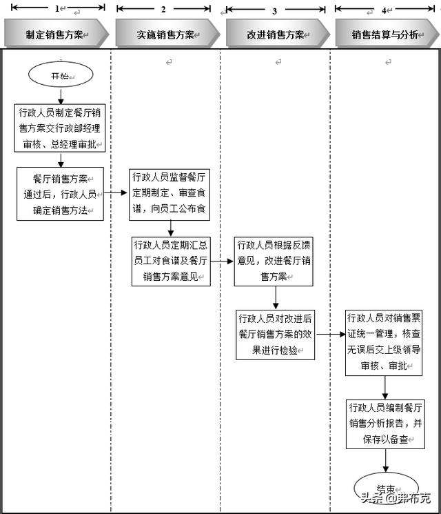 員工餐廳管理細(xì)化執(zhí)行：知識(shí)準(zhǔn)備、管理制度、工具表單、流程設(shè)計(jì)