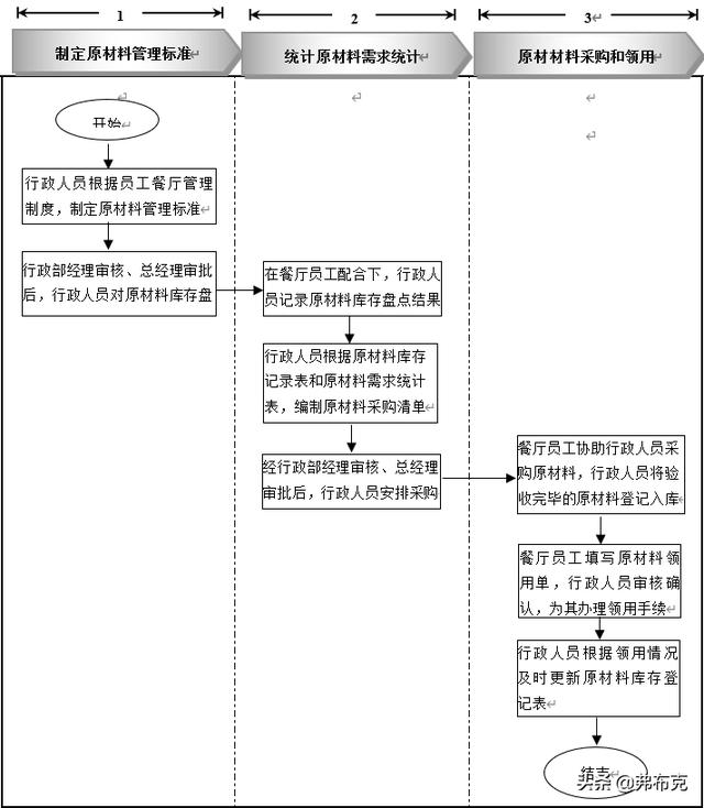 員工餐廳管理細(xì)化執(zhí)行：知識(shí)準(zhǔn)備、管理制度、工具表單、流程設(shè)計(jì)