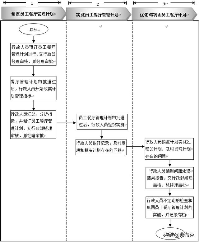 員工餐廳管理細(xì)化執(zhí)行：知識(shí)準(zhǔn)備、管理制度、工具表單、流程設(shè)計(jì)