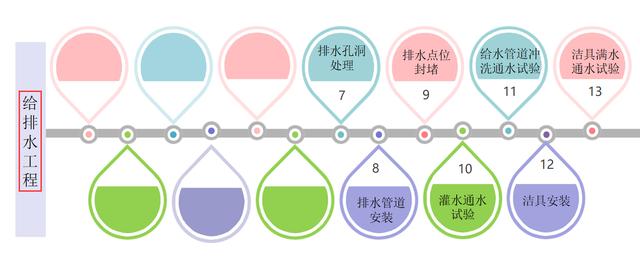 7頁(yè)機(jī)電安裝系統(tǒng)施工工藝工法，詳細(xì)地介紹了機(jī)電安裝流程及工藝"