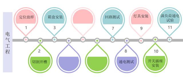 7頁(yè)機(jī)電安裝系統(tǒng)施工工藝工法，詳細(xì)地介紹了機(jī)電安裝流程及工藝"