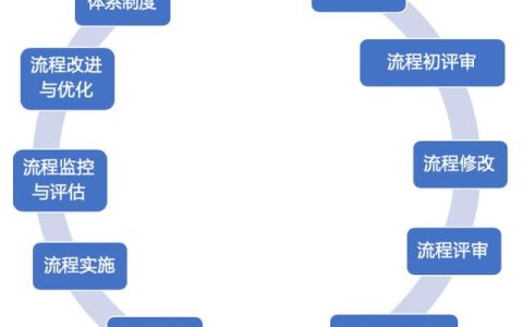 流程的全生命周期管理，你了解多少？（流程全生命周期管理幾個階段）