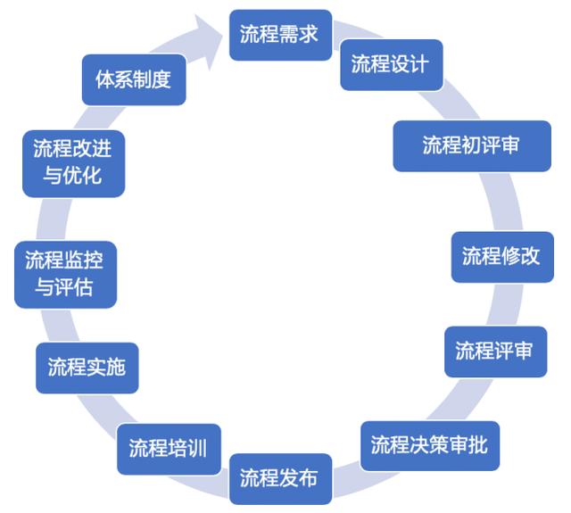 流程的全生命周期管理，你了解多少？（流程全生命周期管理幾個(gè)階段）