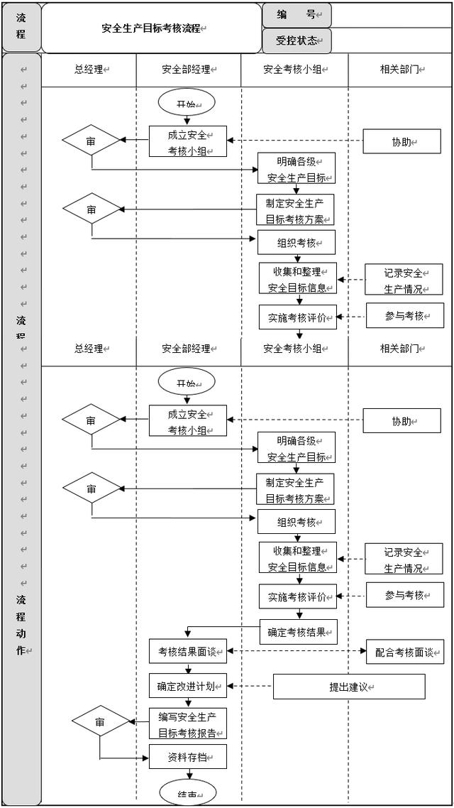 生產安全管理6大流程設計及說明，建議收藏（生產安全管理基本方案與流程）