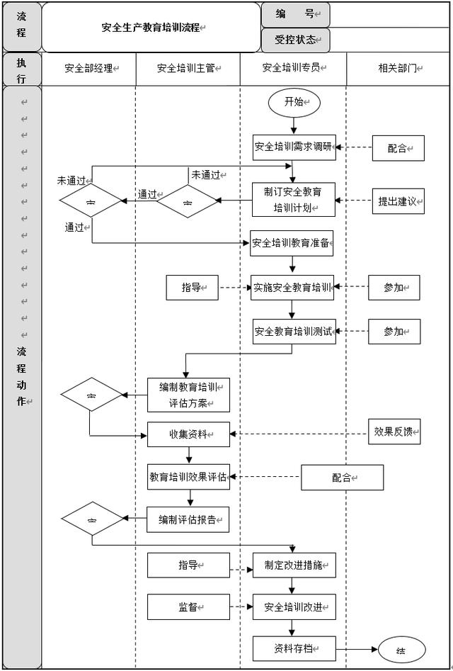 生產安全管理6大流程設計及說明，建議收藏（生產安全管理基本方案與流程）