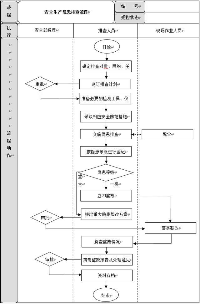 生產安全管理6大流程設計及說明，建議收藏（生產安全管理基本方案與流程）