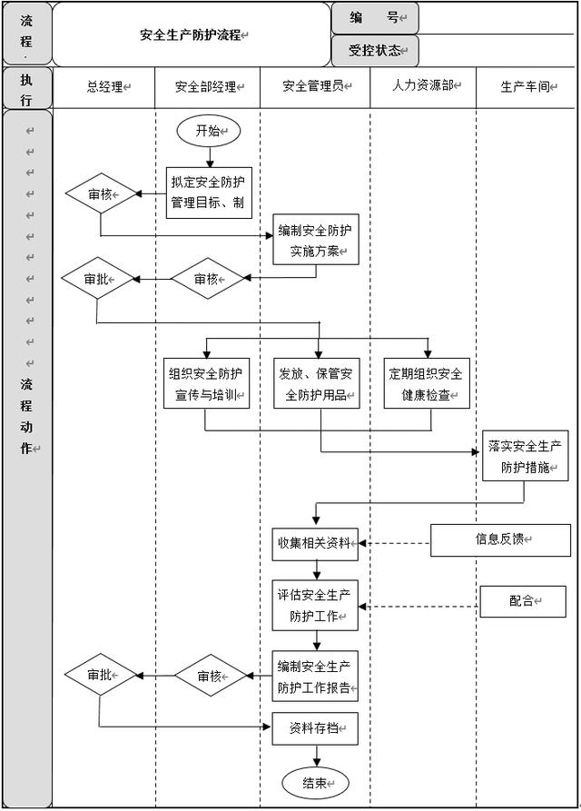 生產安全管理6大流程設計及說明，建議收藏（生產安全管理基本方案與流程）