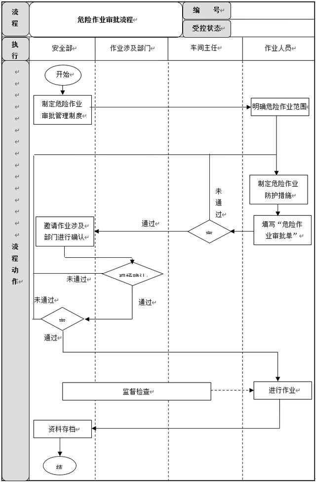 生產安全管理6大流程設計及說明，建議收藏（生產安全管理基本方案與流程）