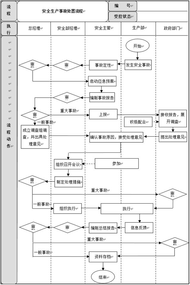 生產安全管理6大流程設計及說明，建議收藏（生產安全管理基本方案與流程）