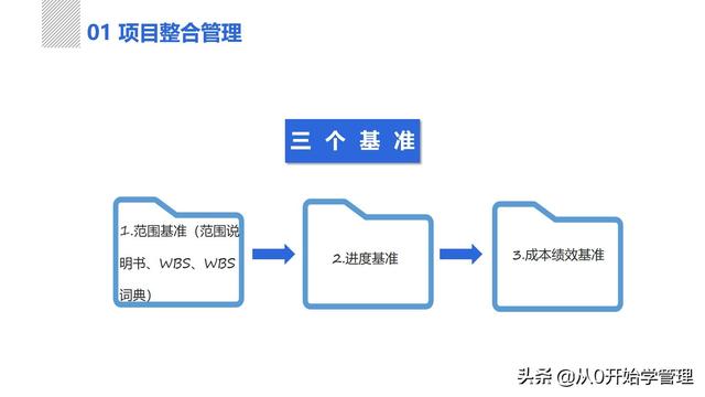 管理者必備管理工具：項(xiàng)目管理十大知識(shí)領(lǐng)域，完整版PPT（項(xiàng)目管理的主要工具）