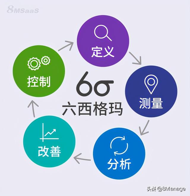 六西格瑪方法在項目管理中的應(yīng)用（運用六西格瑪方法實施改進項目時）