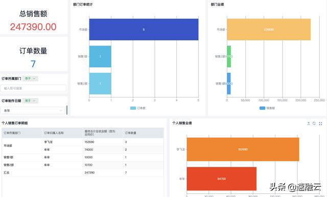 更高效的 ERP 財(cái)務(wù)管理系統(tǒng)，一張報(bào)表獲取全面的財(cái)務(wù)分析報(bào)告（erp報(bào)告總結(jié)）