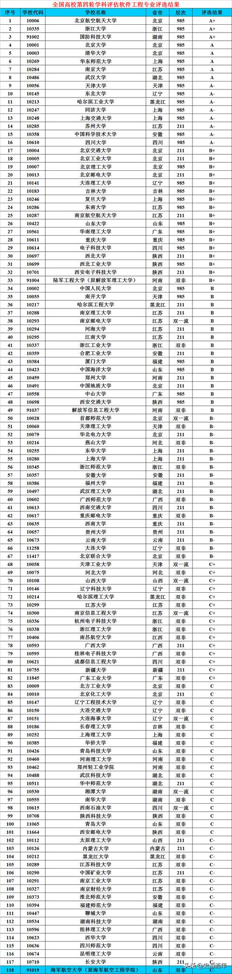 軟件工程專業(yè)調(diào)劑院校匯總！包括清華大學(xué)等17所院校，請您參考（清華大學(xué)軟件學(xué)院調(diào)劑）