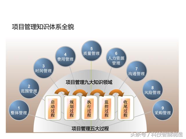 項目管理內(nèi)部培訓(xùn)資料，項目管理的五大過程和九大知識，你知道嗎