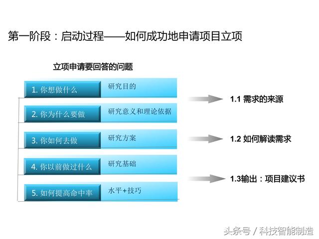 項目管理內(nèi)部培訓(xùn)資料，項目管理的五大過程和九大知識，你知道嗎