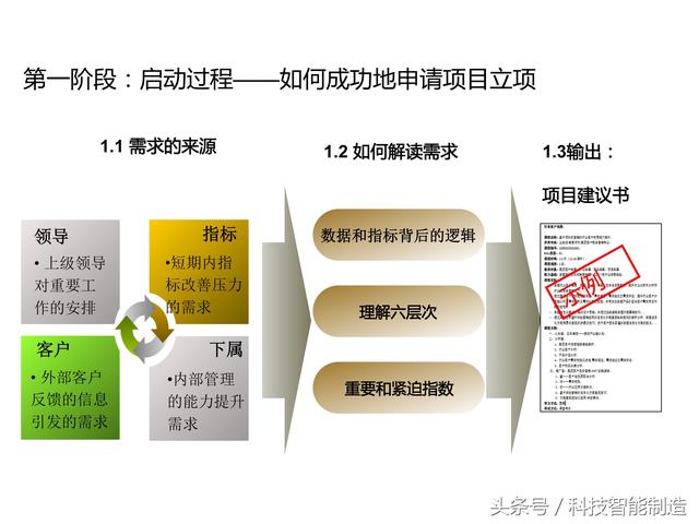 項目管理內(nèi)部培訓(xùn)資料，項目管理的五大過程和九大知識，你知道嗎