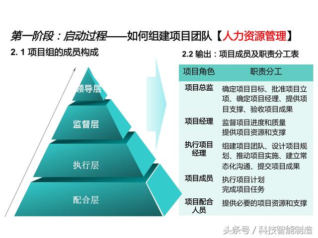 項目管理內(nèi)部培訓(xùn)資料，項目管理的五大過程和九大知識，你知道嗎