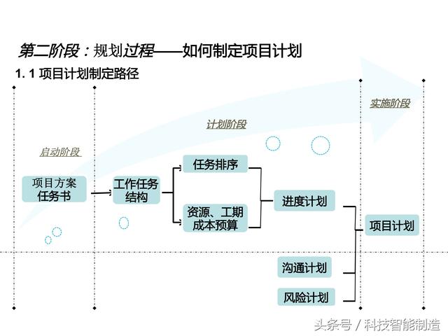 項目管理內(nèi)部培訓(xùn)資料，項目管理的五大過程和九大知識，你知道嗎