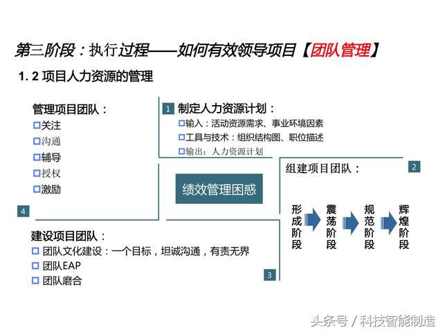 項目管理內(nèi)部培訓(xùn)資料，項目管理的五大過程和九大知識，你知道嗎