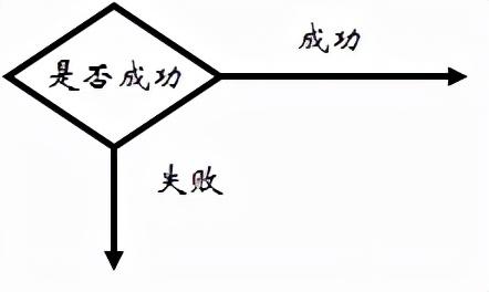 怎么繪制高效的流程圖？（流程圖快速繪制）
