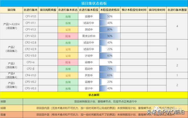 項(xiàng)目集經(jīng)理如何做到每個(gè)項(xiàng)目的有效追蹤？項(xiàng)目集狀態(tài)看板實(shí)例（項(xiàng)目經(jīng)理跟蹤項(xiàng)目進(jìn)度以便）