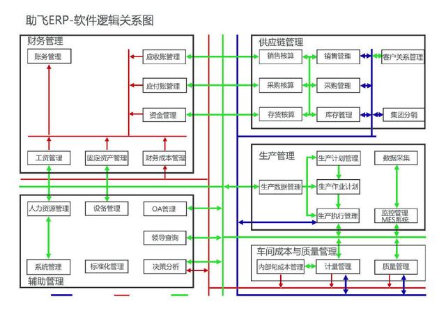 助飛ERP財(cái)務(wù)管理軟件，企業(yè)管理好幫手（erp輔助軟件）