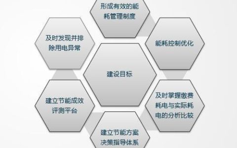 能源管理系統(tǒng)是什么？有什么功能？智慧燈桿能不能發(fā)展起來？（智慧能源系統(tǒng)包括什么功能）