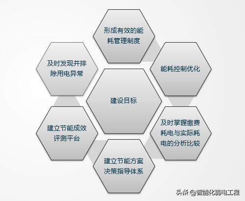 能源管理系統(tǒng)是什么？有什么功能？智慧燈桿能不能發(fā)展起來(lái)？（智慧能源系統(tǒng)包括什么功能）