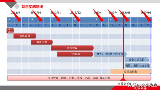 項(xiàng)目管理如何做？39頁項(xiàng)目七步法在實(shí)施過程中的應(yīng)用，系統(tǒng)全面（項(xiàng)目管理49個(gè)管理過程）