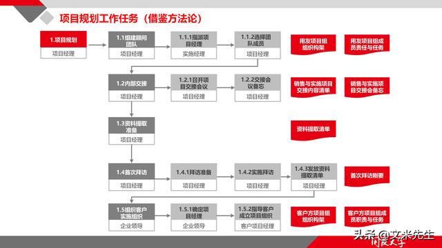 項(xiàng)目管理如何做？39頁項(xiàng)目七步法在實(shí)施過程中的應(yīng)用，系統(tǒng)全面（項(xiàng)目管理49個(gè)管理過程）