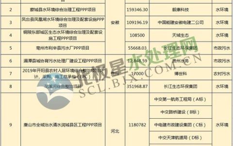1月水處理市場大單頻現(xiàn)：最大一單118億元 中交、中電建、長江環(huán)保表現(xiàn)亮眼